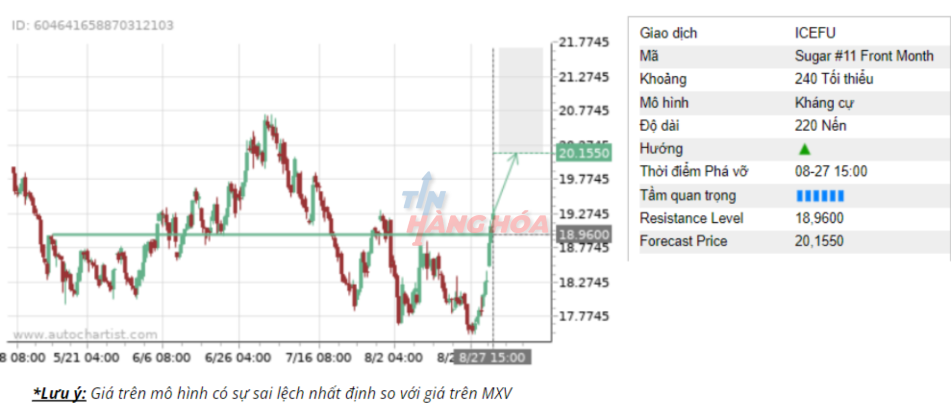 Biểu đồ gi&aacute; đường th&ocirc; ng&agrave;y 27/8